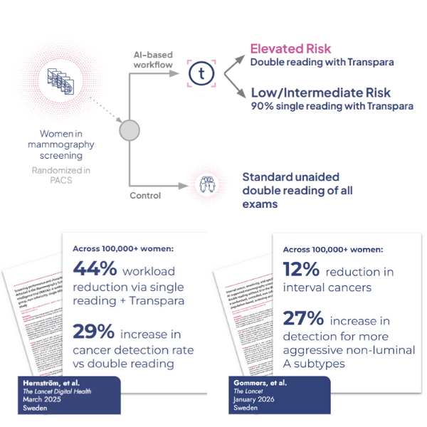 Transpara in RCTs