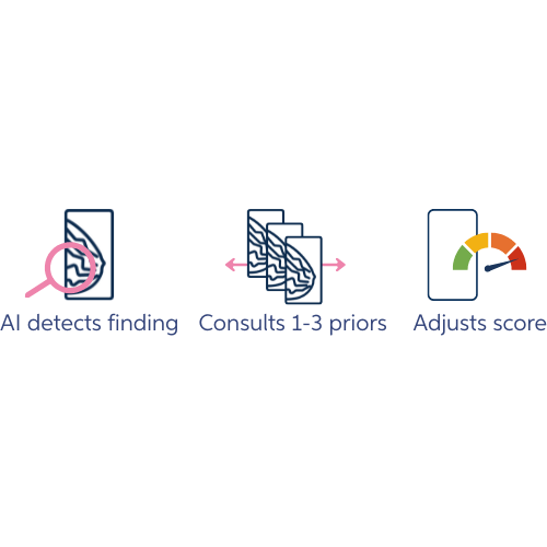 Integrating priors into Transpara Breast AI workflow for breast cancer detection